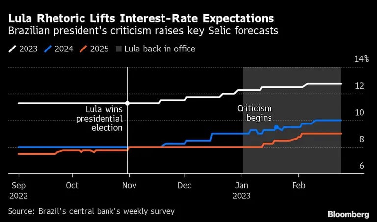 La retórica de lula eleva las perspectivas de las tasas de Brasildfd