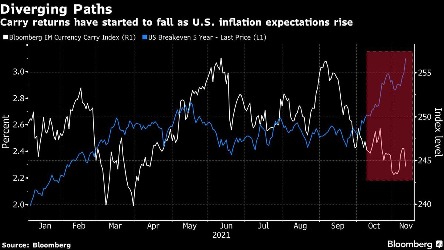 Caminos divergentes: 
Los rendimientos de las acciones han empezado a caer a medida que aumentan las expectativas de inflación en EE.UU. La inflación está acabando con el carry trade del dólar en los mercados emergentesdfd