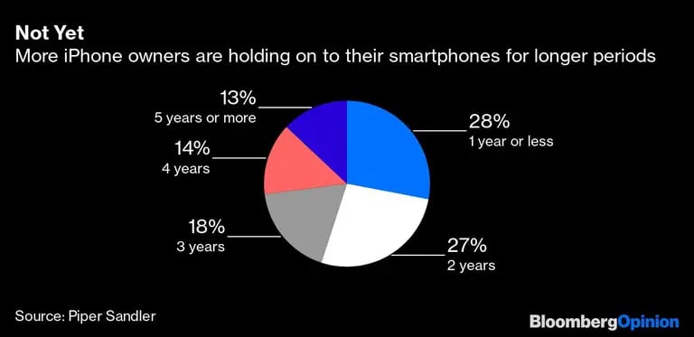 Mais usuários de iPhones têm mantido seus aparelhos por períodos mais longosdfd