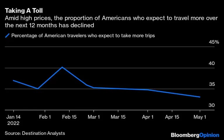 El precio de los viajes
En medio de los altos precios, la proporción de estadounidenses que esperan viajar más en los próximos 12 meses ha disminuido
Azul: Porcentaje de ciudadanos estadounidenses que esperan hacer más viajesdfd