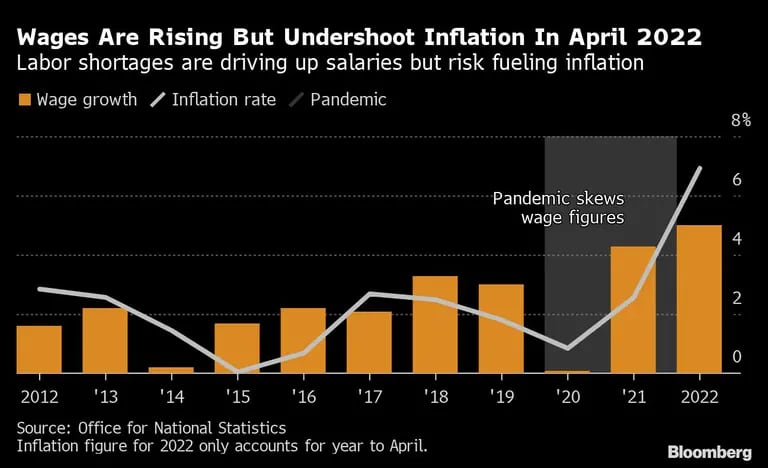  La escasez de mano de obra hace subir los sueldos pero corre el riesgo de alimentar la inflacióndfd