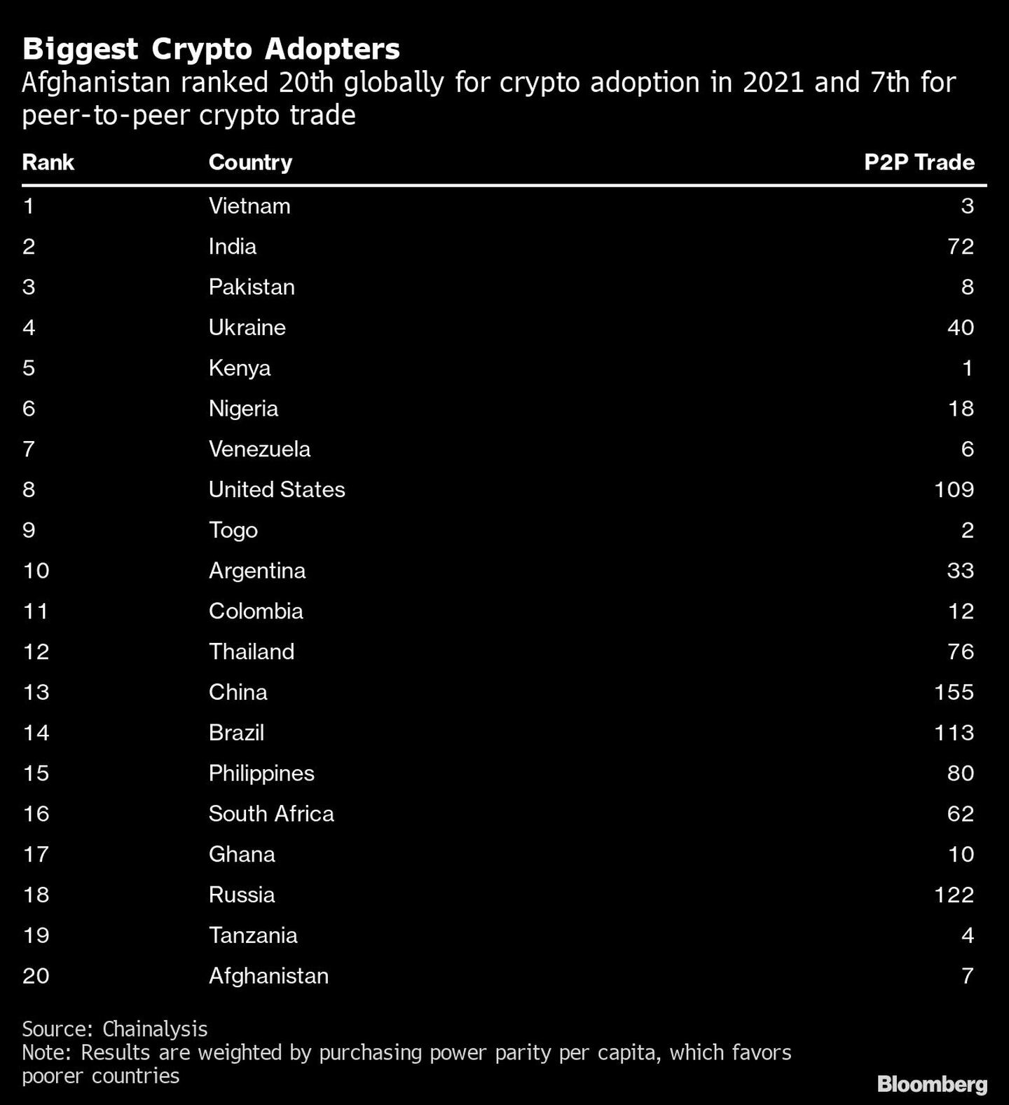 Biggest Crypto Adopters | Afghanistan ranked 20th globally for crypto adoption in 2021 and 7th for peer-to-peer crypto tradedfd