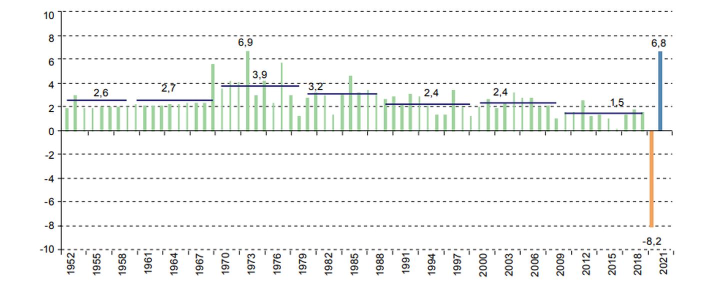 Tasas de crecimiento de los niveles de ocupación y promedios por décadas,
1952-2021. (En porcentajes)dfd