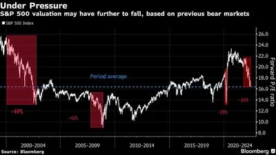 La valuación del S&P500 podría caer más si anteriores mercados bajistas son alguna indicación