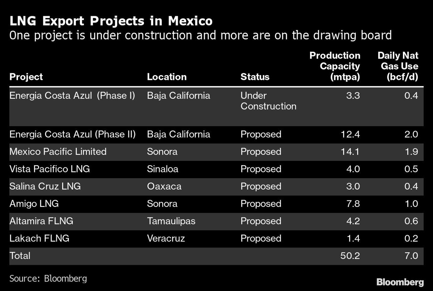 LNG Export Projects in Mexico | One project is under construction and more are on the drawing boarddfd