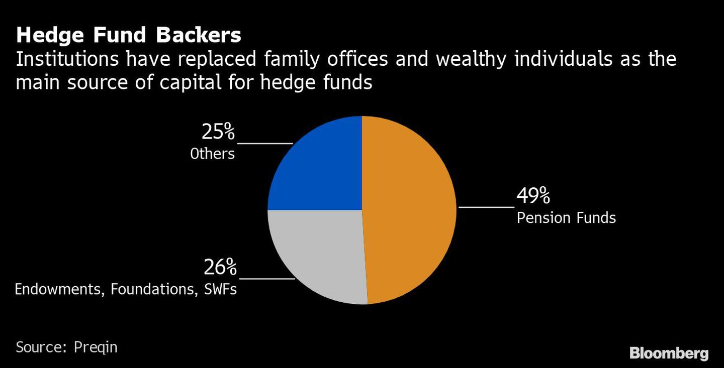 Hedge Fund Backersdfd