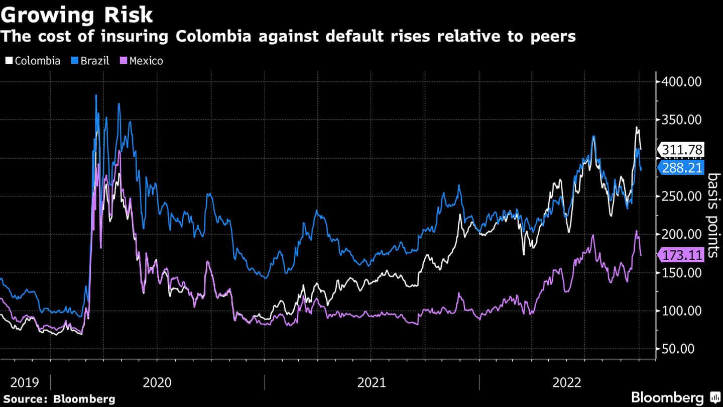 El costo de asegurar la deuda del país con permutas de incumplimiento crediticio es ahora mayor para Colombia que para Brasil y México.dfd