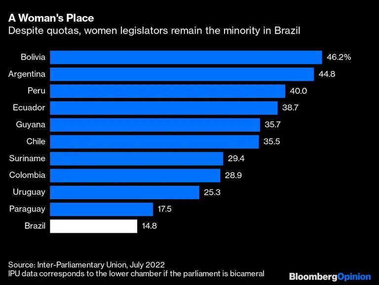 Pese a las cuotas, las legisladoras mujeres siguen siendo una minoría en Brasildfd