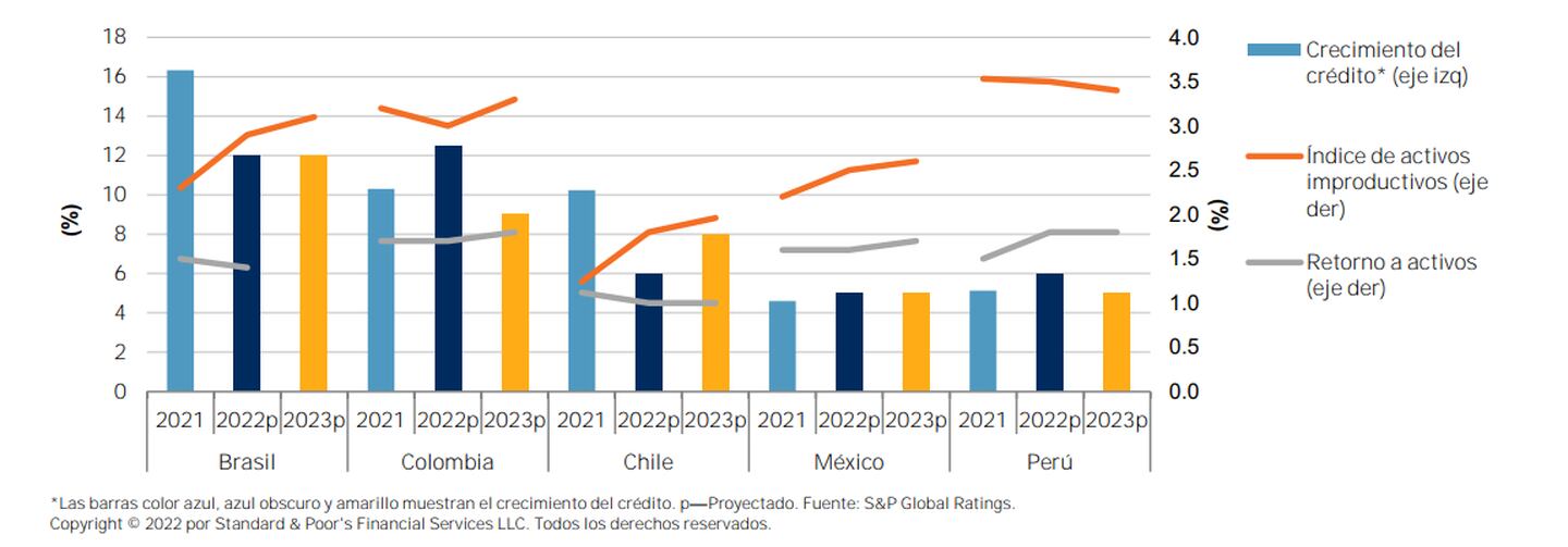Crecimiento del crédito, activos improductivos y retorno a activos de los bancos en LatAm, S&Pdfd