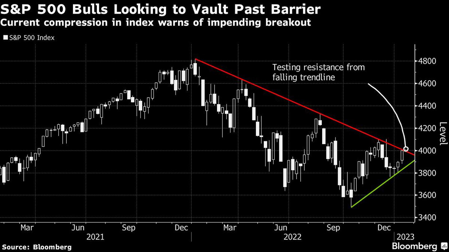 Los alcistas del S&P 500 buscan superar una barrera clavedfd
