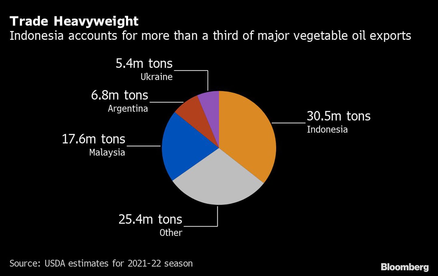 Peso comercial
Indonesia representa más de un tercio de las principales exportaciones de aceite vegetal
30,5 millones de toneladas Indonesia, 25,4 millones de toneladas otros, 17,6 millones de toneladas Malasia, 6,8 millones de toneladas Argentina, 5,4 millones de toneladas Ucraniadfd