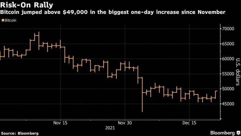 Bitcoin rebotó por encima de los US$49.000 en su salto de un día más grande desde noviembredfd