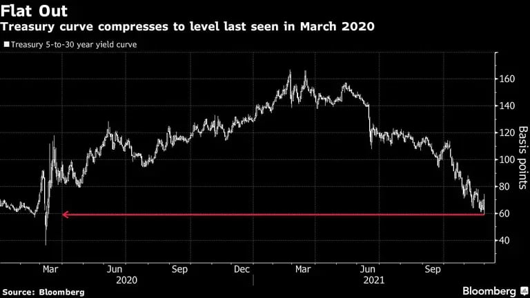 La curva del Tesoro se comprime al nivel visto por última vez en marzo de 2020

dfd