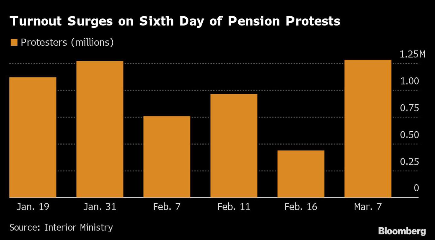 Aumenta la participación en la sexta jornada de protestas por las pensionesdfd