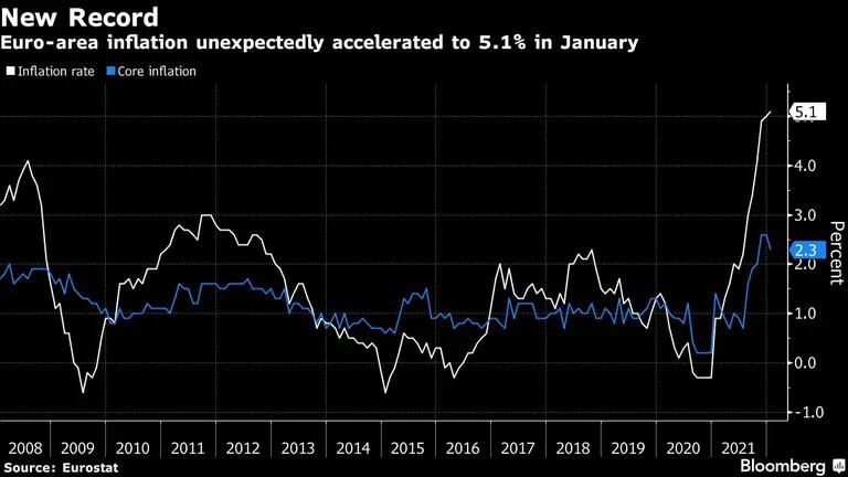 La inflación de la Eurozona se aceleró inesperadamente en enerodfd
