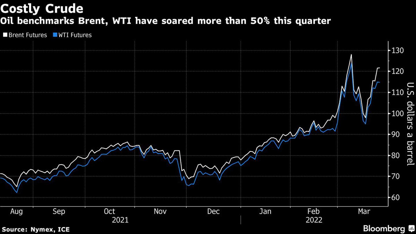 Brent e WTI aumentaram mais de 50% neste trimestredfd