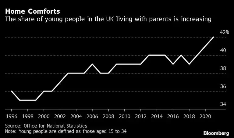 Aumenta la proporción de jóvenes que viven con sus padres en el Reino Unidodfd