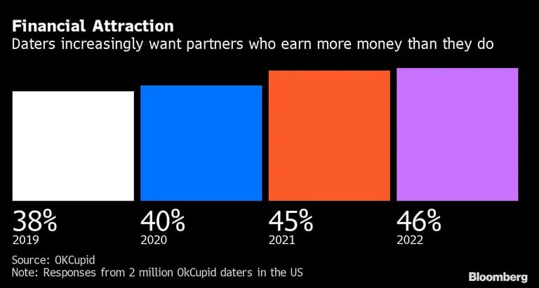 Las parejas quieren cada vez más parejas que ganen más dinero que ellasdfd