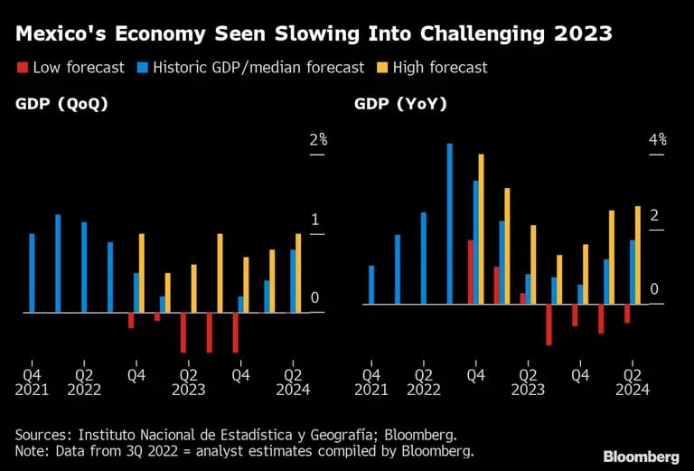 La economía mexicana se desacelera en 2023dfd