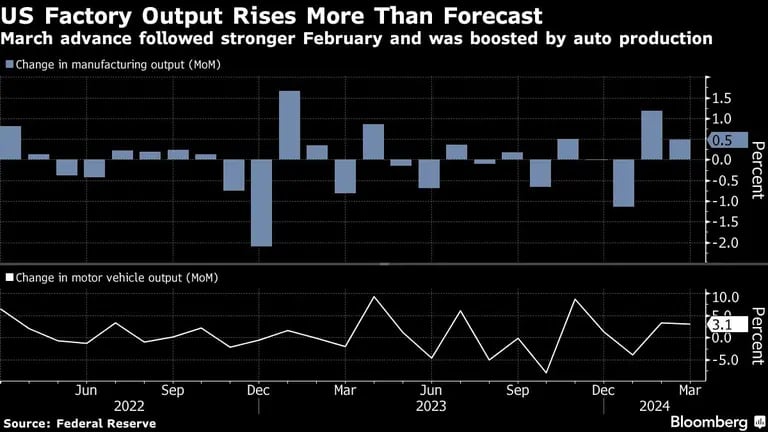 US Factory Output Rises More Than Forecast | March advance followed stronger February and was boosted by auto productiondfd