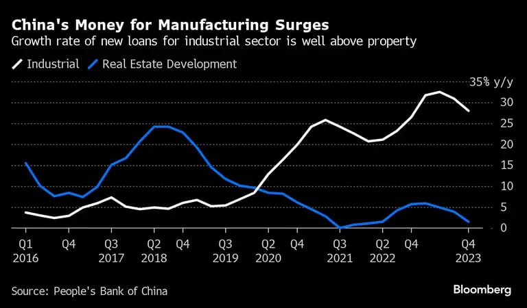 La tasa de crecimiento de los nuevos préstamos para el sector industrial es muy superior a la de la propiedad.dfd