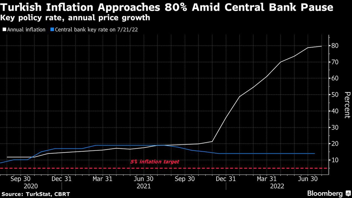 En blanco: inflación anual
En azul: tasa de referencia del banco centraldfd