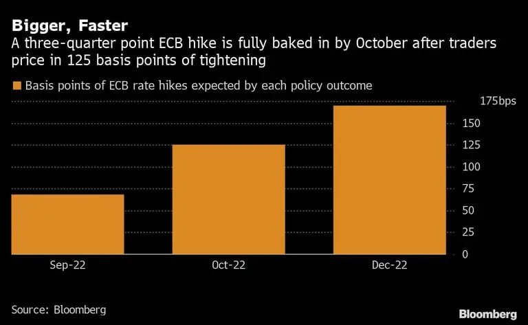 El alza de tres cuartos de punto del BCE está totalmente prevista para octubre, después de que los operadores hayan calculado 125 puntos básicos de endurecimientodfd