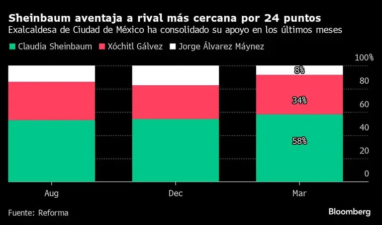 Sheinbaum aventaja a rival más cercana por 24 puntos  | Exalcaldesa de Ciudad de México ha consolidado su apoyo en los últimos mesesdfd