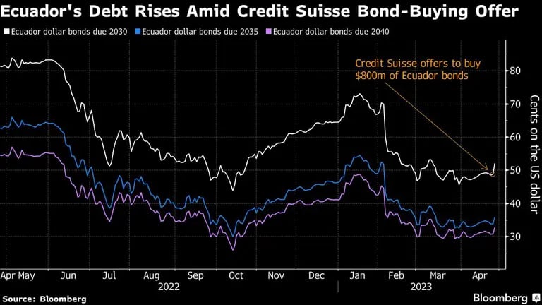 Ecuador's Debt Rises Amid Credit Suisse Bond-Buying Offerdfd