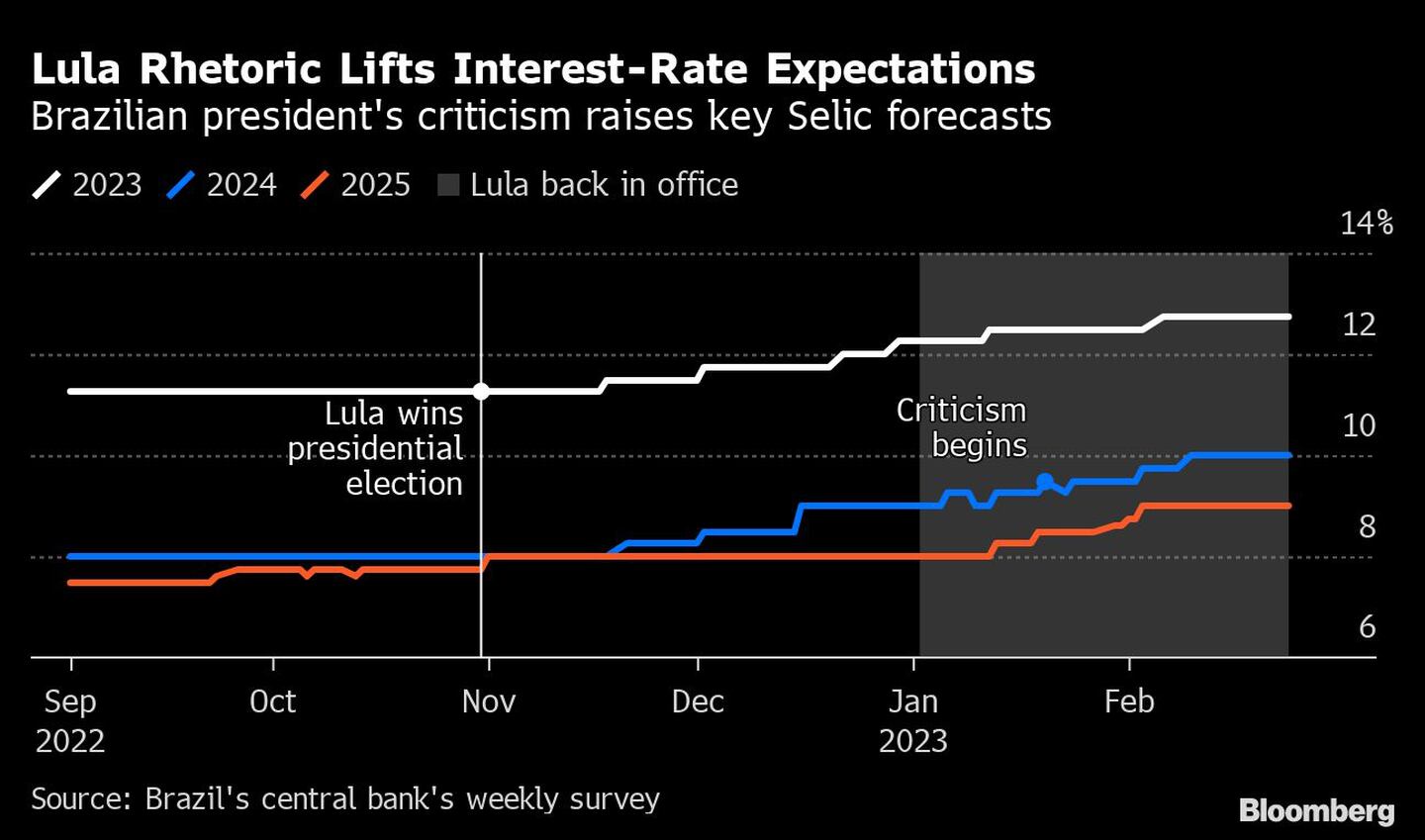 La retórica de lula eleva las perspectivas de las tasas de Brasildfd