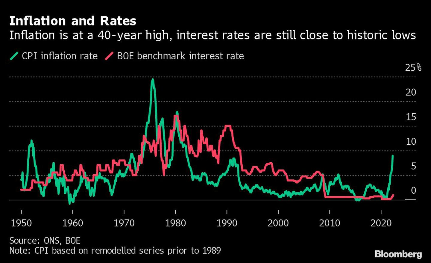 Inflation and Rates | Inflation is at a 40-year high, interest rates are still close to historic lowsdfd
