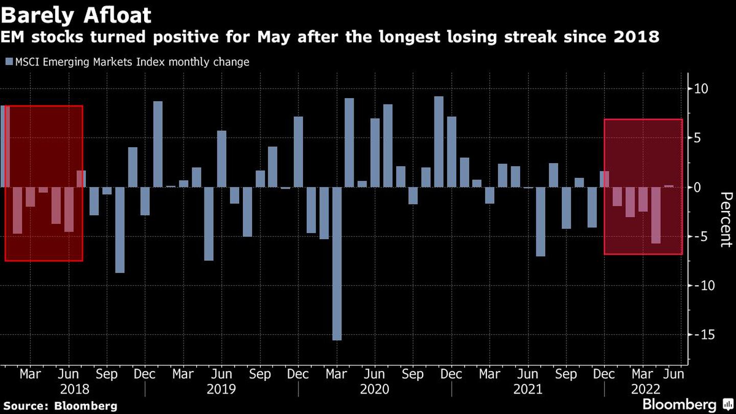 As ações de mercados emergentes  ficaram positivas em maio após maiores perdas desde 2018dfd