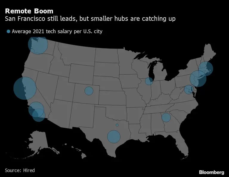 Auge de la distancia 
San Francisco sigue a la cabeza, pero los centros más pequeños se están poniendo al día 
Azul: Salario medio de 2021 en el sector tecnológico por ciudad de EE.UU.dfd