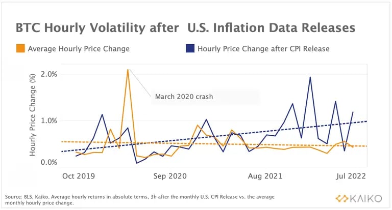 Volatilidad horaria del BTC tras la publicación de los datos de inflación de EE.UU.

En azul: Variación horaria del precio tras la publicación del IPC

En naranja: Variación media de los precios por horadfd