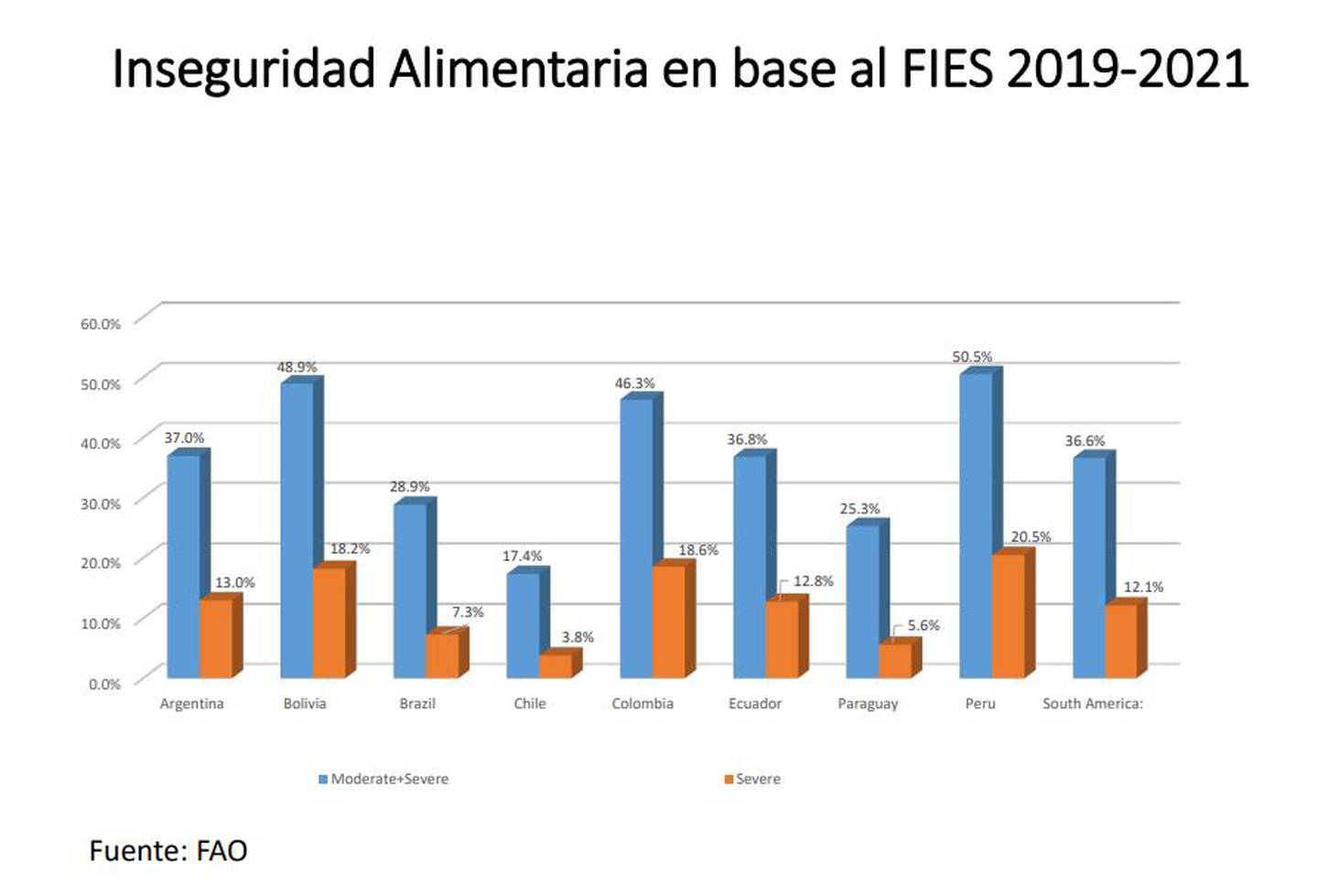 Escala de experiencia de inseguridad alimentaria (FIES) de la FAO, en la que Perú figura como el país más afectado de Sudamérica porque más de 50% de la población se encuentra en inseguridad alimentaria moderada a severa.dfd