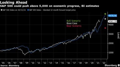 Estimativas indicam que S&P 500 pode ultrapassar 5 mil pontos com progresso da economia