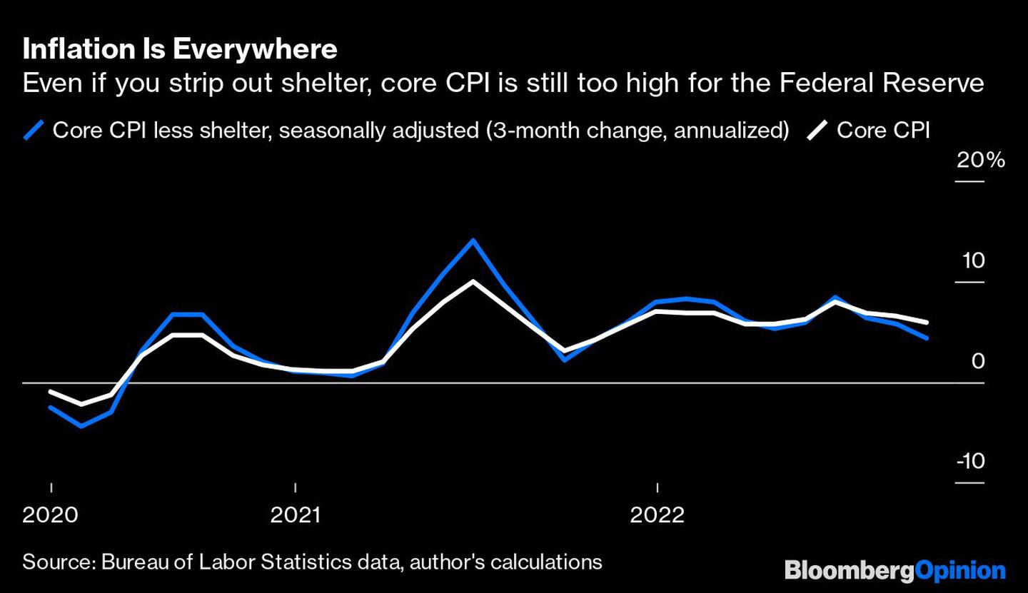 Inflation Is Everywhere | Even if you strip out shelter, core CPI is still too high for the Federal Reservedfd