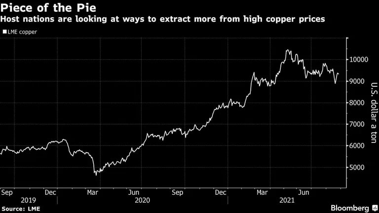 Las naciones productoras de cobre están buscando sacar provecho de las ganancias inesperadas del metal. dfd
