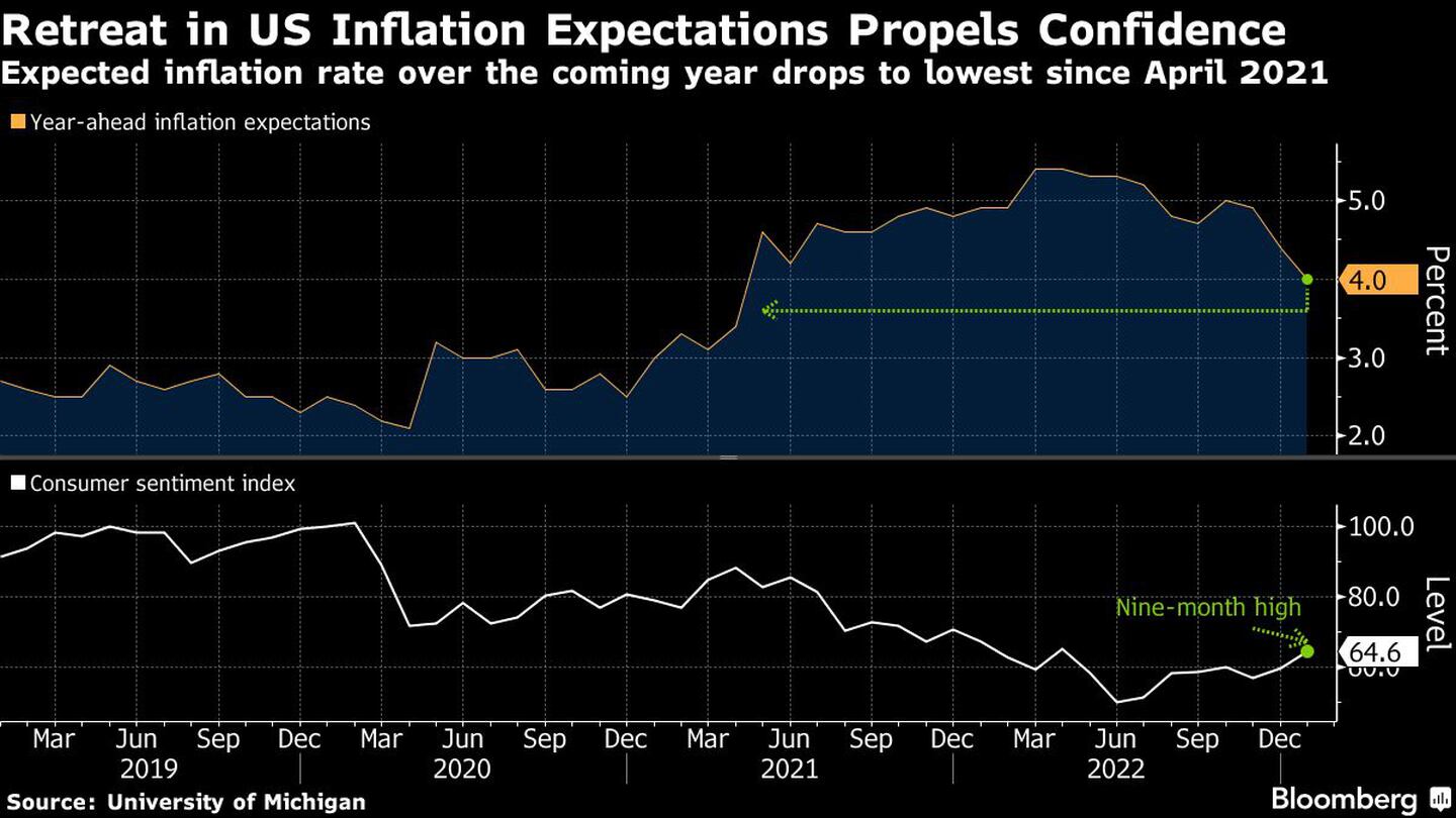 La tasa de inflación esperada para el próximo año cae a su nivel más bajo desde abril de 2021dfd