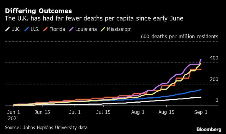 El Reino Unido ha tenido muchas menos muertes per cápita desde principios de junio
Blanco: Reino Unido
Azul: EE.UU.
Naranja: Florida
Púrpura: Luisiana
Amarillo: Misisipi
dfd
