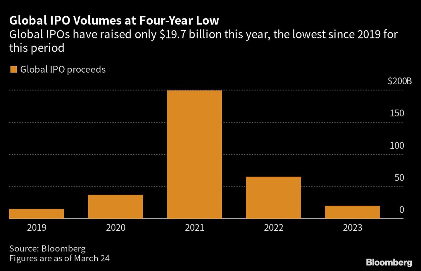 Las OPIs globales sólo han captado US$19,7 mil millones este año, el monto más bajo desde 2019 para este periodo.dfd
