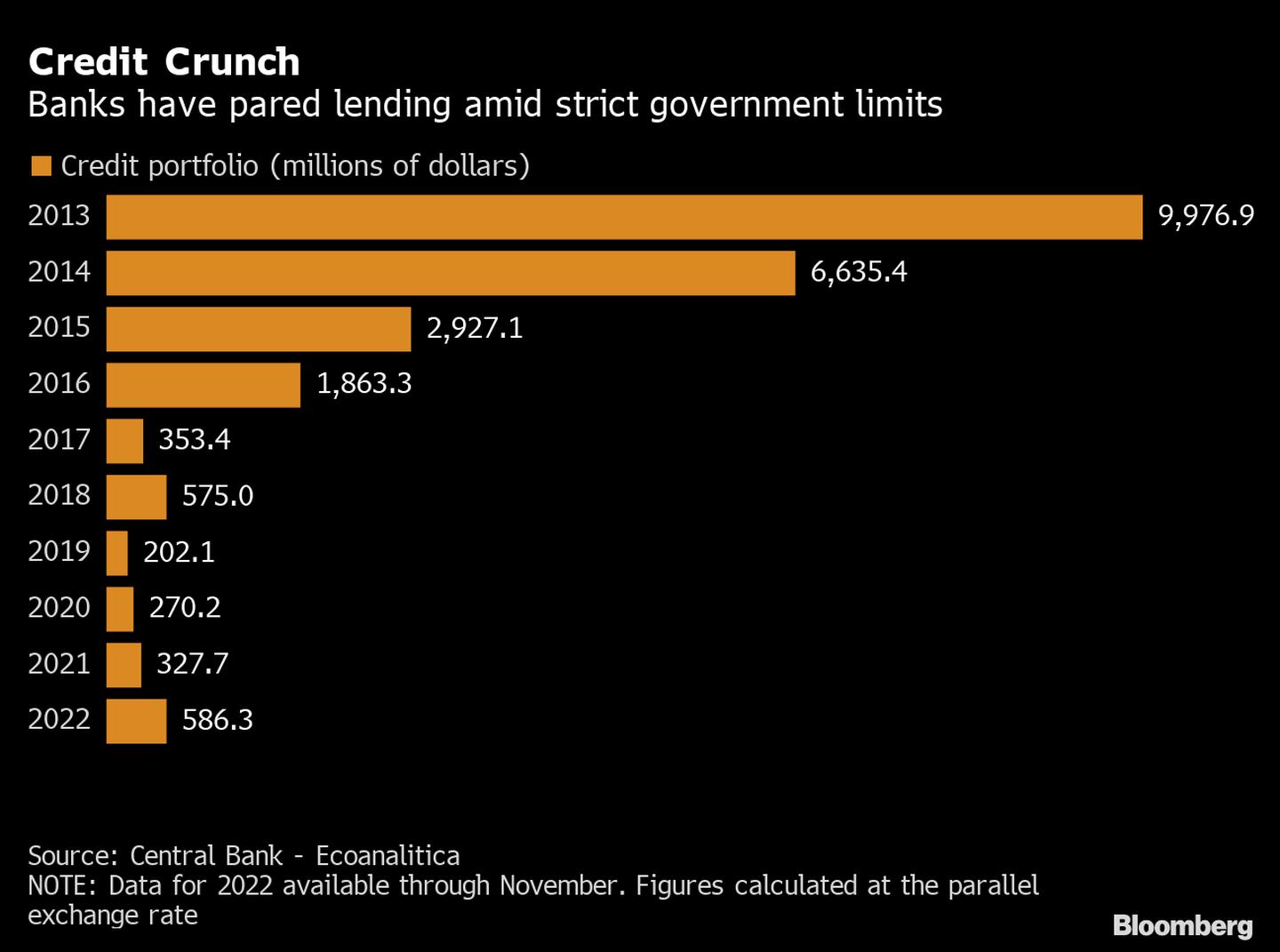 Los bancos han reducido los préstamos antes los estrictos límites del Gobierno. dfd