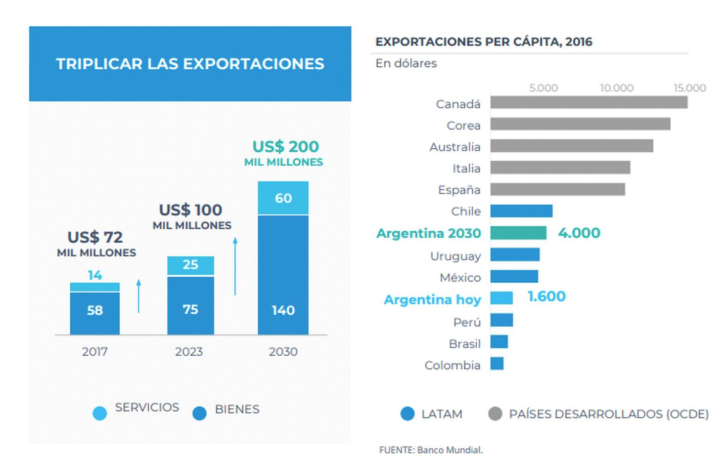 El Gobierno de Mauricio Macri (2015-2019) fijó en 2017 objetivos ambiciosos para el crecimiento del comercio internacional.dfd