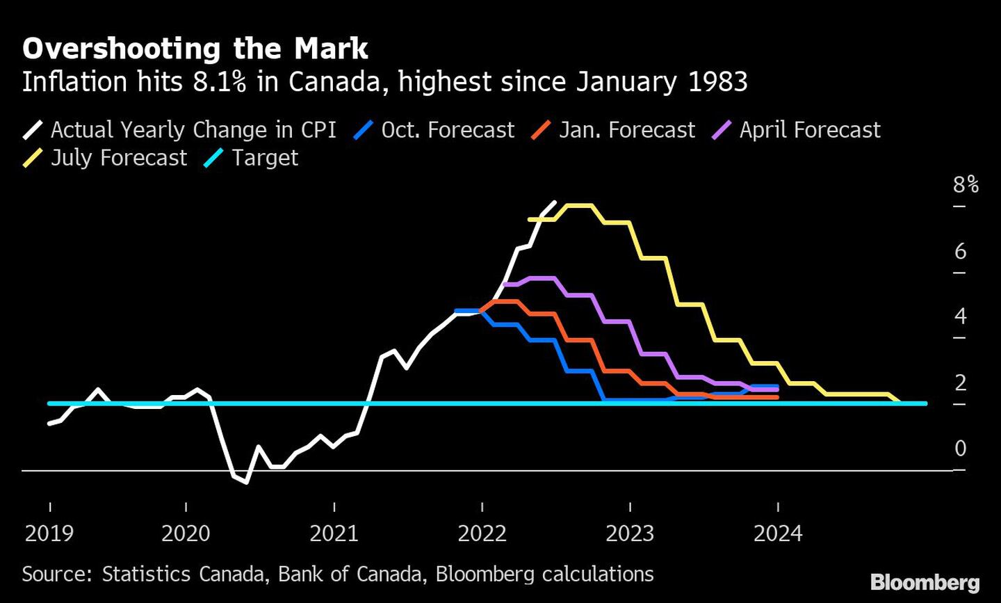 Sobrepasando la marca
La inflación alcanza el 8,1% en Canadá, la más alta desde enero de 1983
Blanco: Variación anual real del IPC, Azul: Previsión de octubre, rojo: Previsión de enero, Púrpura: Previsión de abril, Amarillo: Previsión de julio, azul claro: Objetivodfd