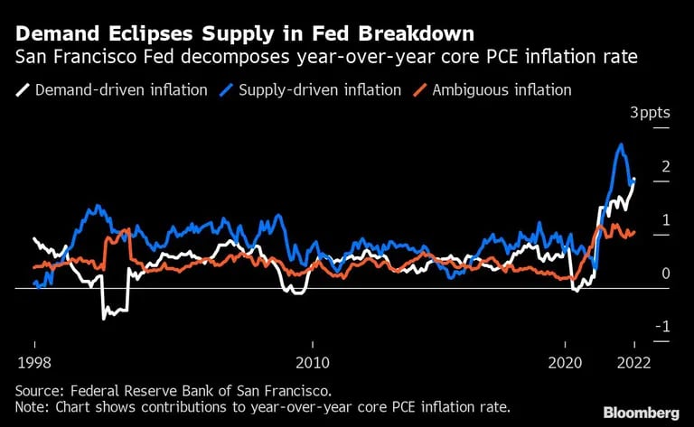 La Fed de San Francisco desgrana la tasa de inflación subyacente de cada añodfd