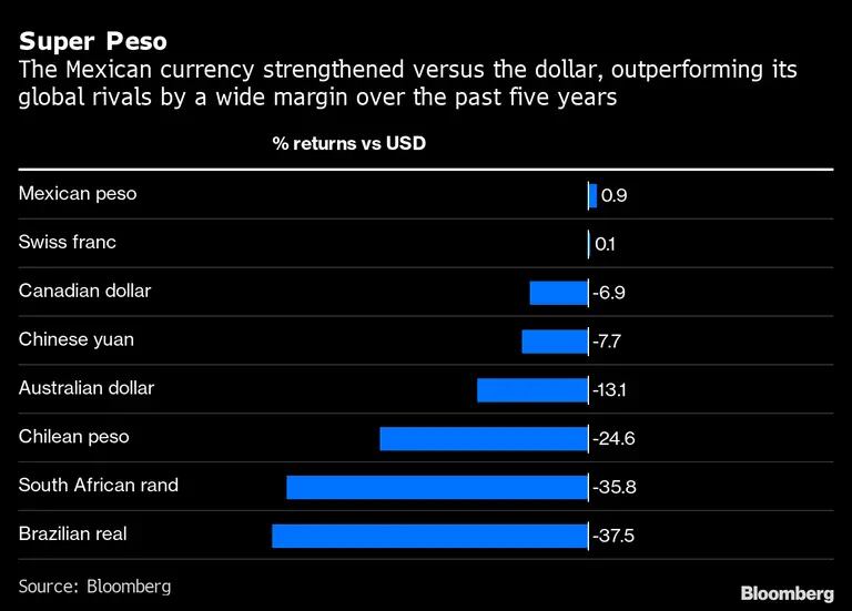 La moneda mexicana se ha fortalecido frente al dólar, superando al resto de sus pares. dfd