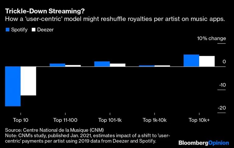 Pagamento de royalties a artistas mais ouvidos por cada usuário pode causar mudanças aos 10 mil mais ouvidosdfd