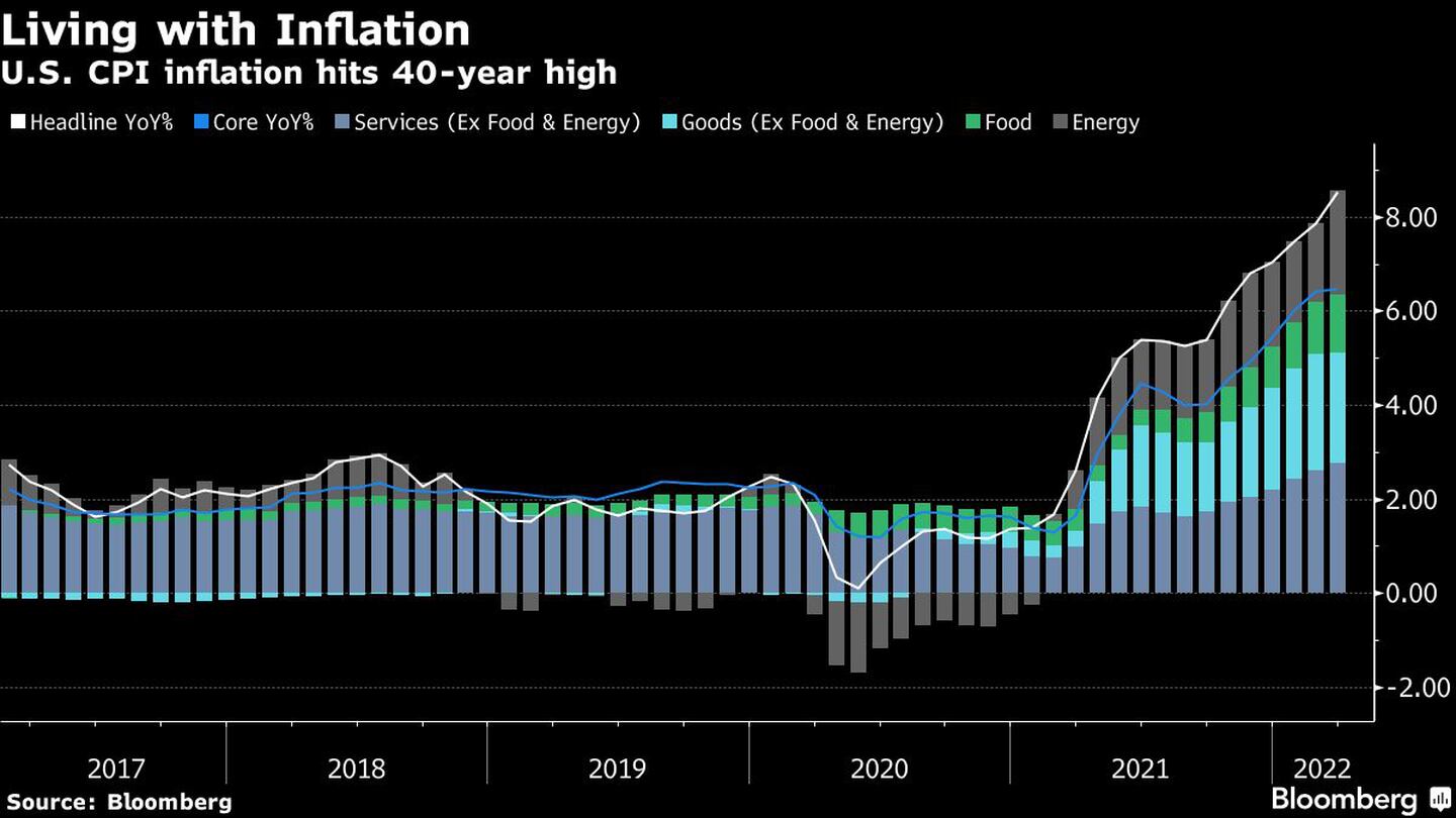Inflação medida pelo CPI nos EUA alcança maior patamar em 40 anos. dfd