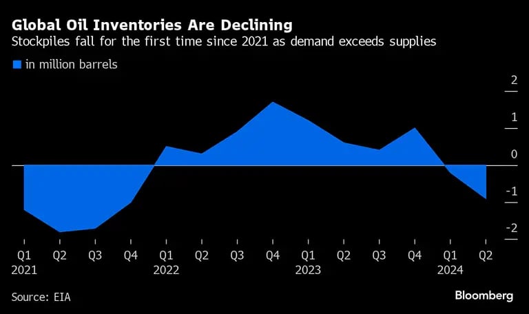 Las reservas caen por primera vez desde 2021, ya que la demanda supera a la oferta.dfd