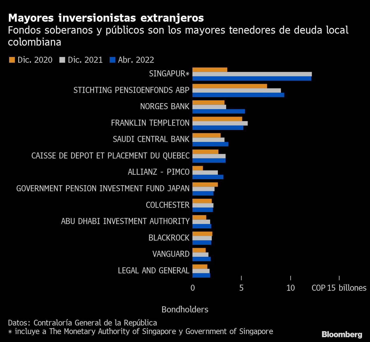 Mayores inversionistas extranjeros | Fondos soberanos y públicos son los mayores tenedores de deuda local colombianadfd
